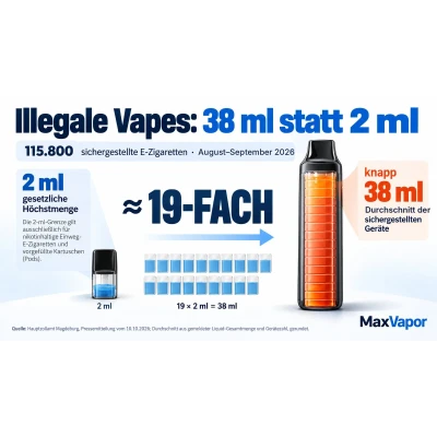 Illegale Vapes erkennen: Was der Rekordfund des Zolls über den Schwarzmarkt zeigt - Illegale Vapes erkennen: Merkmale, Strafe &amp; Zoll | MaxVapor