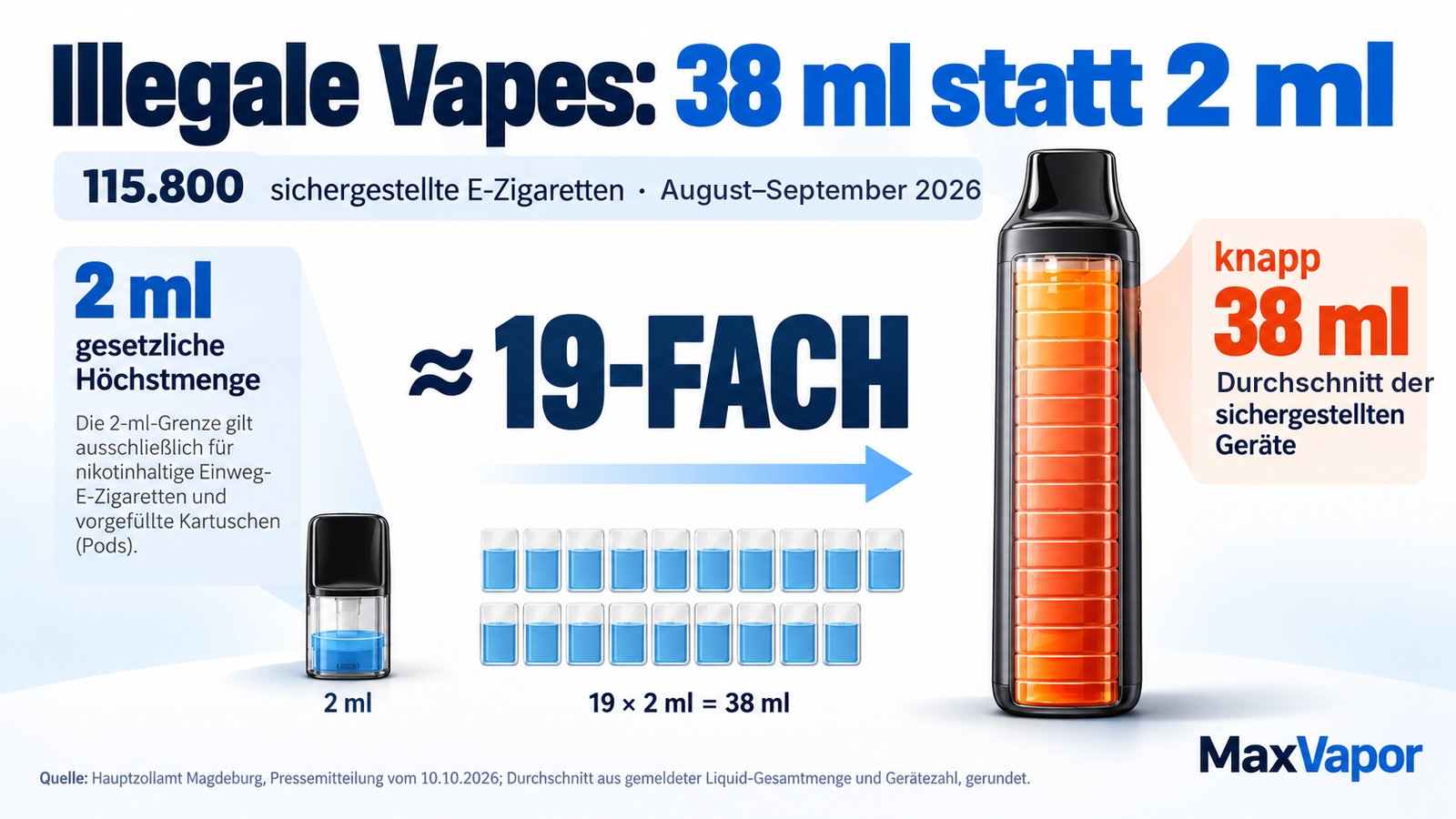 Infografik „Illegale Vapes: 38 ml statt 2 ml“: links ein Pod mit der gesetzlichen Höchstmenge von 2 ml, in der Mitte 19 Liquidbehälter zu je 2 ml mit dem Hinweis „etwa 19-fach“, rechts eine große Einweg-Vape mit knapp 38 ml Liquid, dem Durchschnitt der 115.800 vom Zoll sichergestellten Geräte