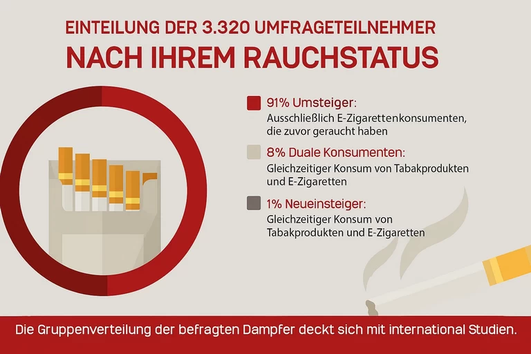 Infografik zum Rauchstatus