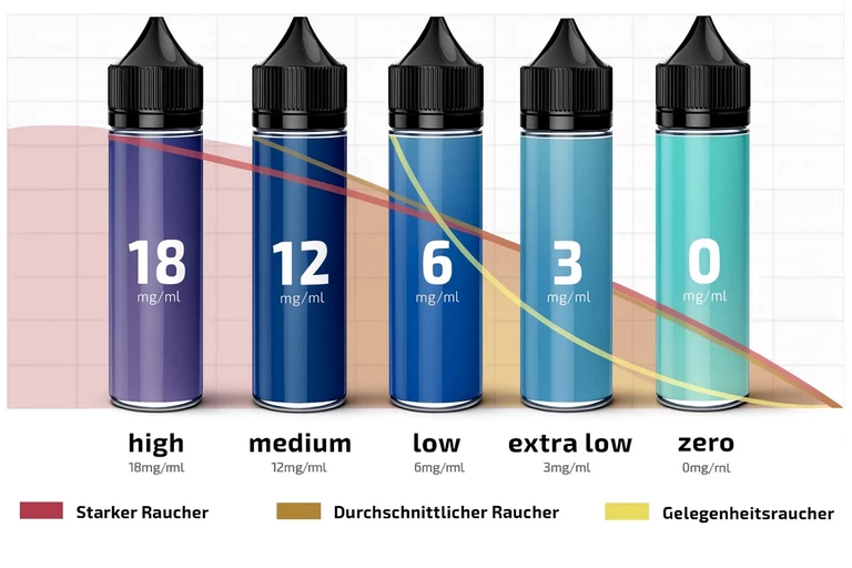 Wieviel Nikotin im Liquid ist richtig?